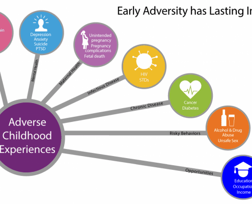 ADVERSE CHILDHOOD EXPERIENCES